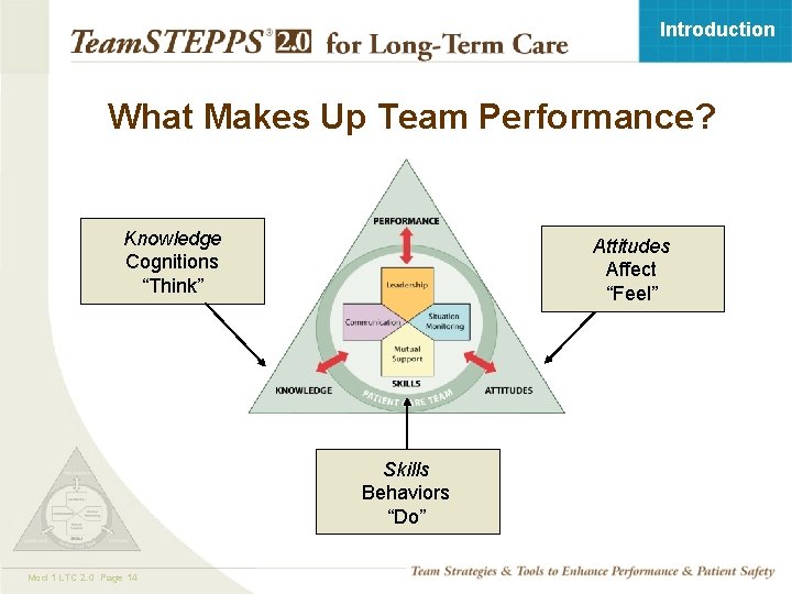 Introduction What Makes Up Team Performance? Knowledge Cognitions “Think” Attitudes Affect “Feel” Skills Behaviors