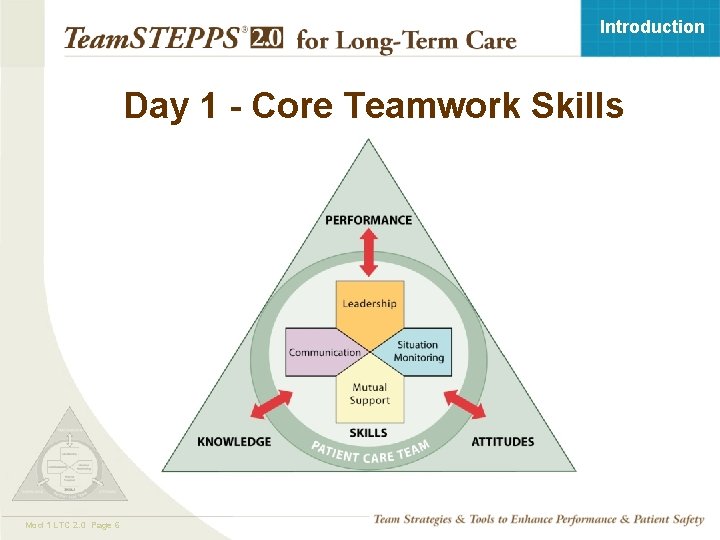 Introduction Day 1 - Core Teamwork Skills Mod 1 LTC 2. 0 Page 6