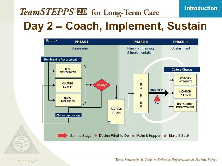 Introduction Day 2 – Coach, Implement, Sustain Mod 1 LTC 2. 0 Page 7