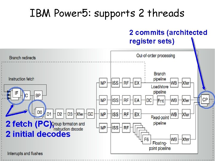 IBM Power 5: supports 2 threads 2 commits (architected register sets) 2 fetch (PC),