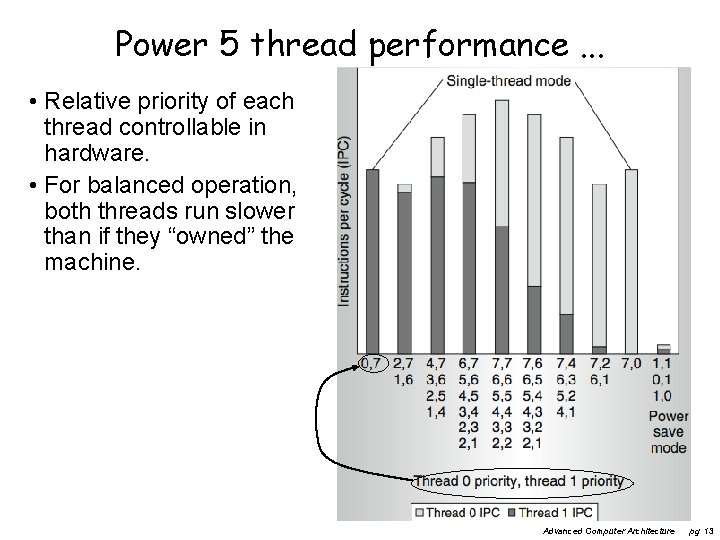 Power 5 thread performance. . . • Relative priority of each thread controllable in