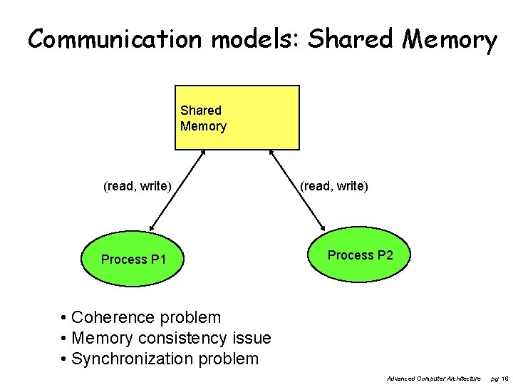 Communication models: Shared Memory (read, write) Process P 1 (read, write) Process P 2