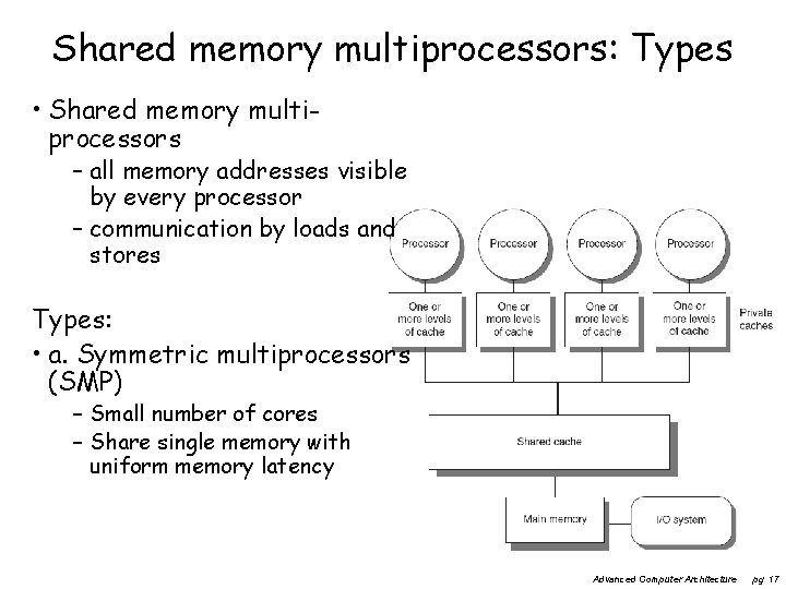 Shared memory multiprocessors: Types • Shared memory multiprocessors – all memory addresses visible by