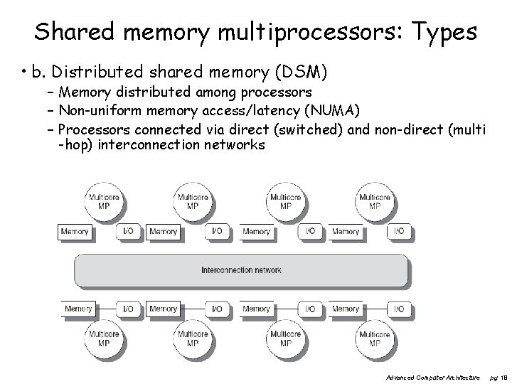 Shared memory multiprocessors: Types • b. Distributed shared memory (DSM) – Memory distributed among