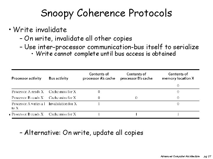 Snoopy Coherence Protocols • Write invalidate – On write, invalidate all other copies –