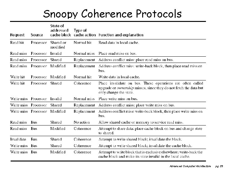 Snoopy Coherence Protocols Advanced Computer Architecture pg 29 