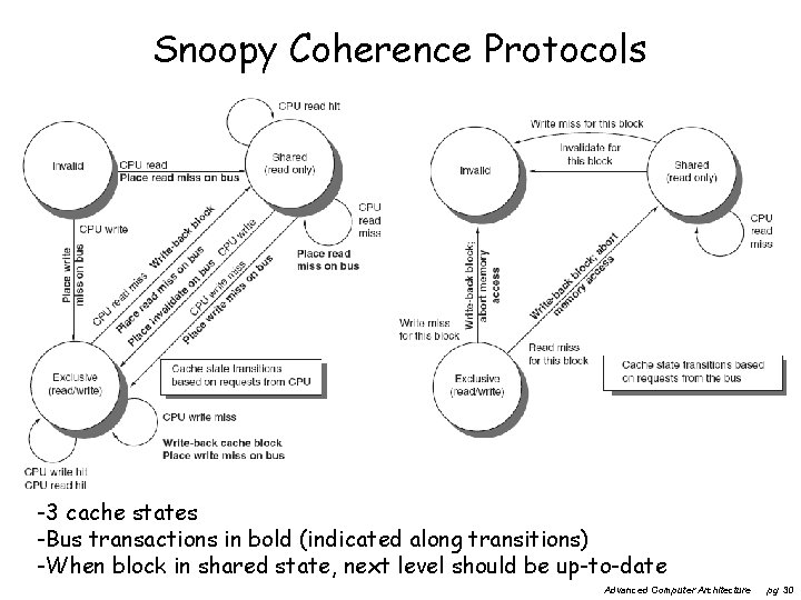 Snoopy Coherence Protocols -3 cache states -Bus transactions in bold (indicated along transitions) -When