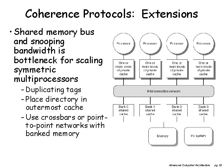 Coherence Protocols: Extensions • Shared memory bus and snooping bandwidth is bottleneck for scaling