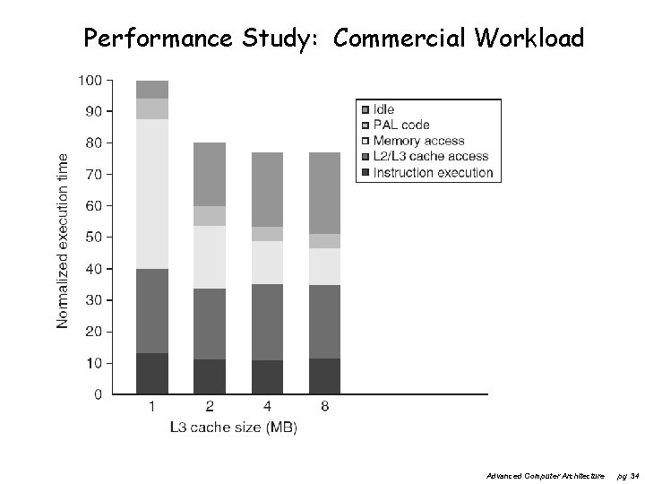 Performance Study: Commercial Workload Advanced Computer Architecture pg 34 