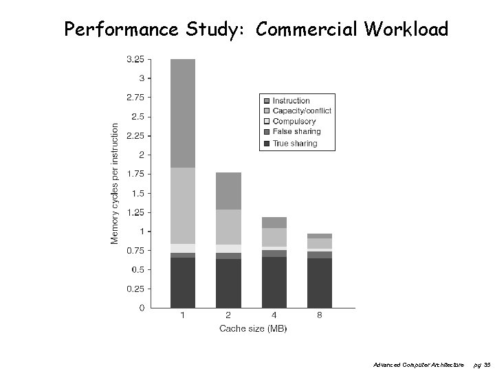 Performance Study: Commercial Workload Advanced Computer Architecture pg 35 