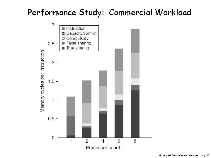 Performance Study: Commercial Workload Advanced Computer Architecture pg 36 