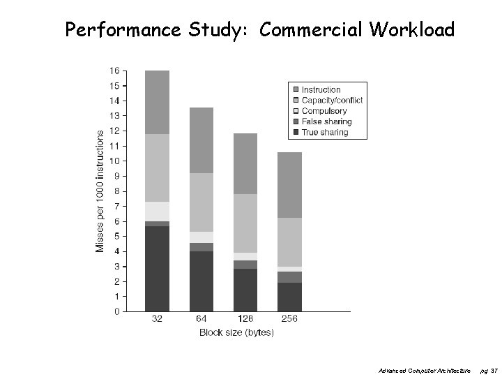 Performance Study: Commercial Workload Advanced Computer Architecture pg 37 