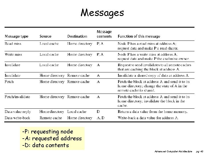 Messages -P: requesting node -A: requested address -D: data contents Advanced Computer Architecture pg