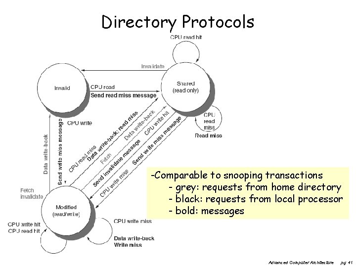 Directory Protocols -Comparable to snooping transactions - grey: requests from home directory - black:
