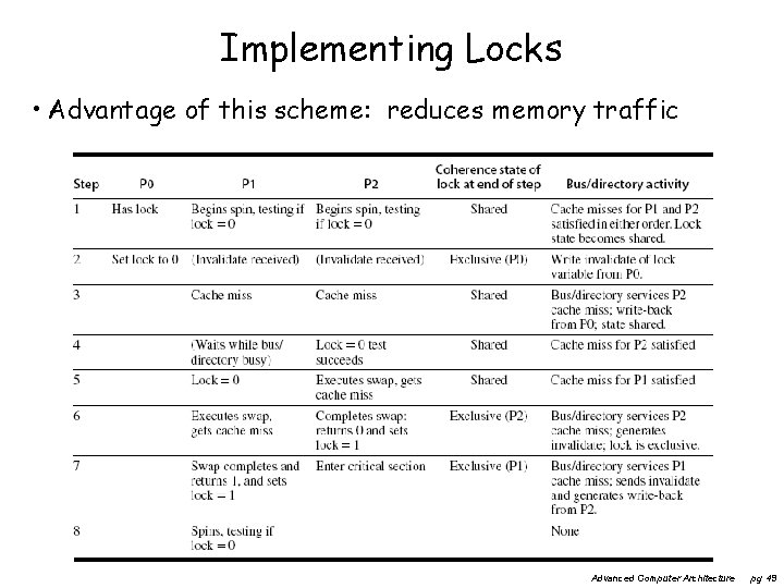 Implementing Locks • Advantage of this scheme: reduces memory traffic Advanced Computer Architecture pg