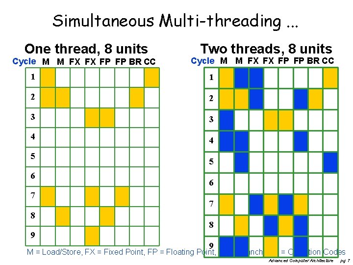 Simultaneous Multi-threading. . . One thread, 8 units Cycle M M FX FX FP