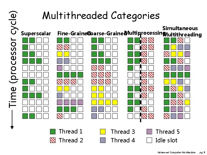 Time (processor cycle) Multithreaded Categories Superscalar Simultaneous Multiprocessing Fine-Grained Coarse-Grained Multithreading Thread 1 Thread