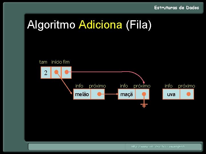 Algoritmo Adiciona (Fila) tam início fim 2 info melão próximo info maçã próximo info