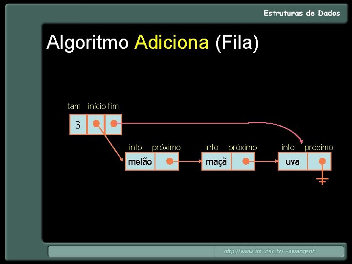 Algoritmo Adiciona (Fila) tam início fim 3 info melão próximo info maçã próximo info