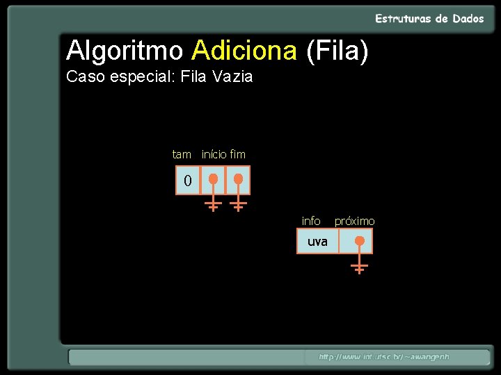 Algoritmo Adiciona (Fila) Caso especial: Fila Vazia tam início fim 0 info uva próximo