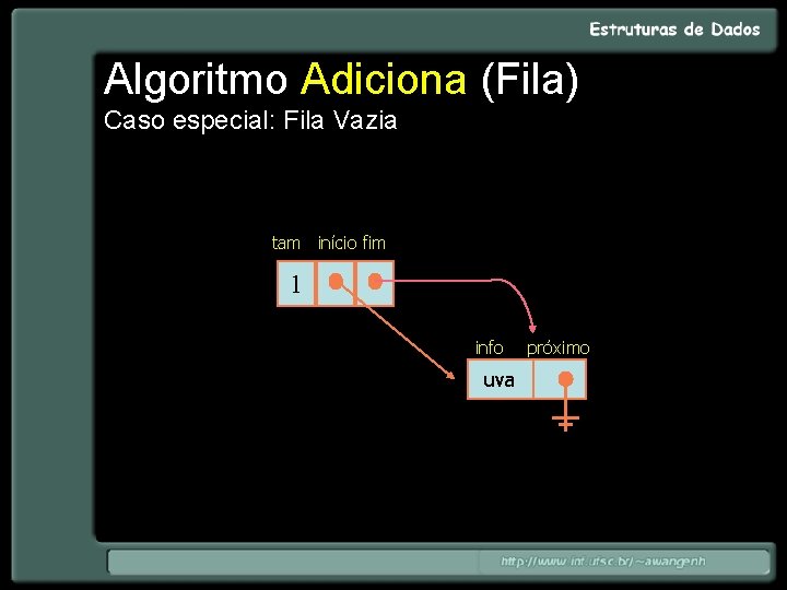 Algoritmo Adiciona (Fila) Caso especial: Fila Vazia tam início fim 1 info uva próximo