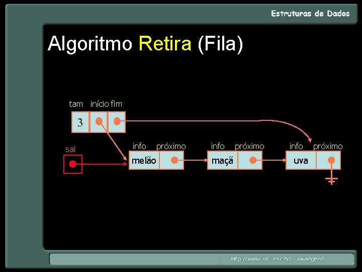 Algoritmo Retira (Fila) tam início fim 3 sai info melão próximo info maçã próximo