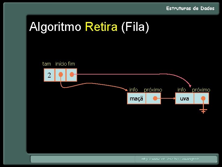 Algoritmo Retira (Fila) tam início fim 2 info maçã próximo info uva próximo 