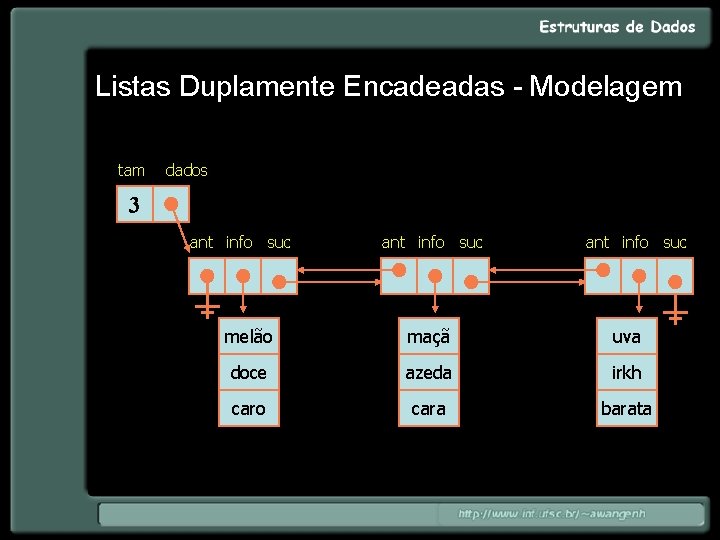 Listas Duplamente Encadeadas - Modelagem tam dados 3 ant info suc melão maçã uva