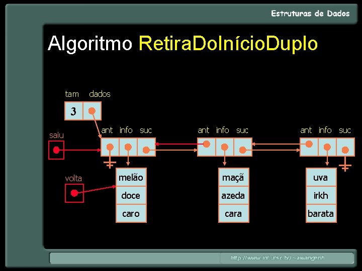 Algoritmo Retira. Do. Início. Duplo tam dados 3 ant info suc saiu volta ant