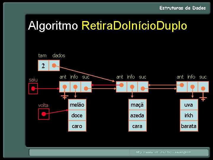 Algoritmo Retira. Do. Início. Duplo tam dados 2 ant info suc saiu volta ant