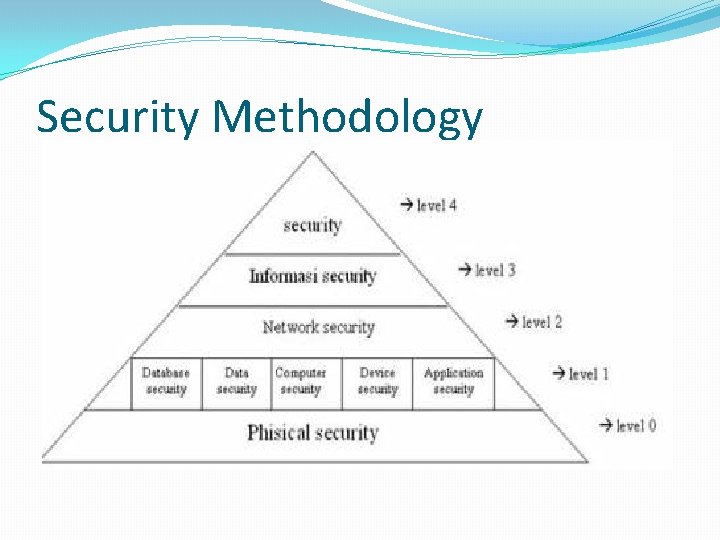 Security Methodology 
