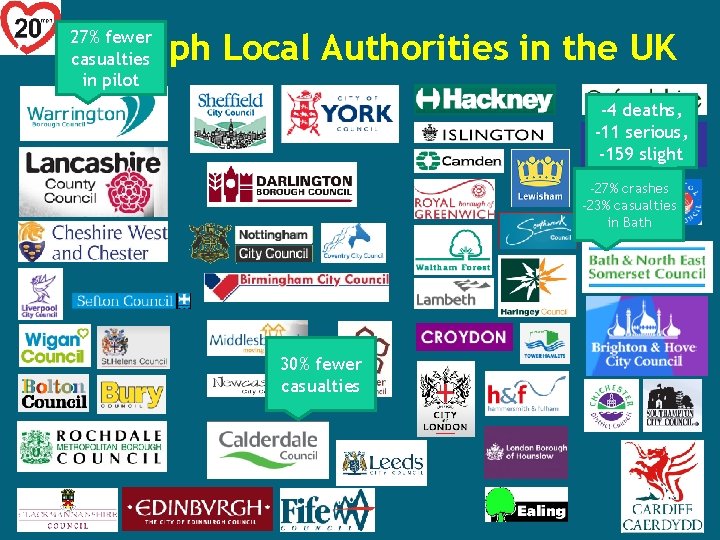 27% fewer casualties in pilot 20 mph Local Authorities in the UK -4 deaths,