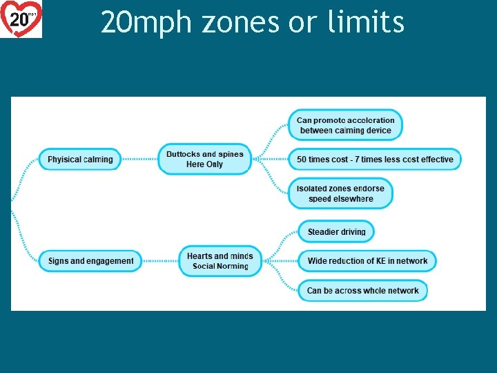 20 mph zones or limits 