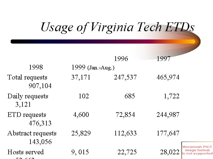 Usage of Virginia Tech ETDs 1996 1998 Total requests 907, 104 Daily requests 3,