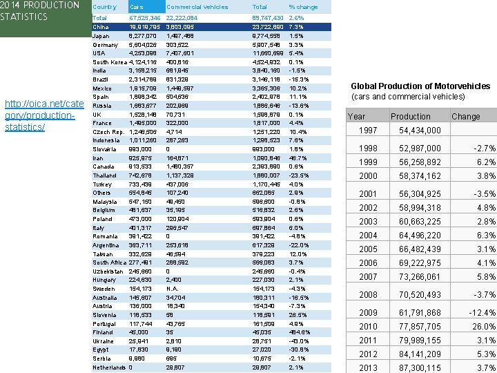 2014 PRODUCTION STATISTICS http: //oica. net/cate gory/productionstatistics/ Country Cars Commercial vehicles Total % change