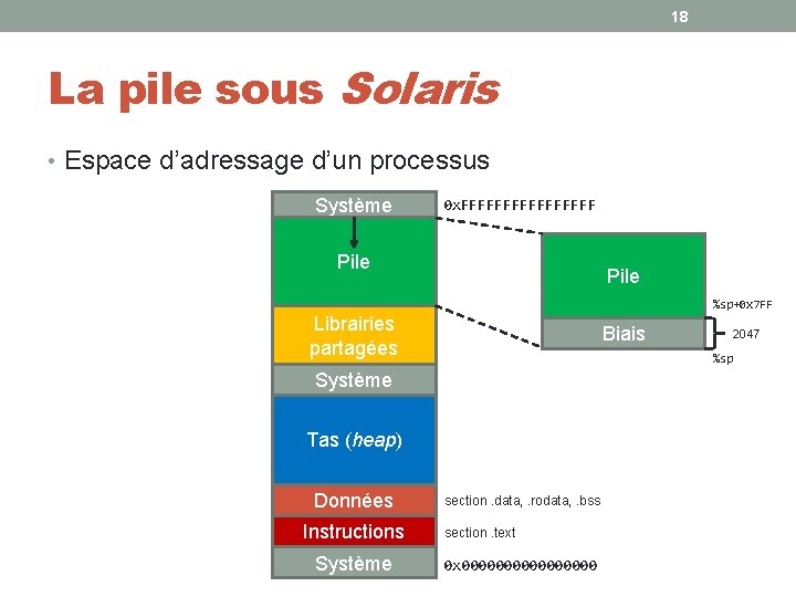 18 La pile sous Solaris • Espace d’adressage d’un processus Système 0 x. FFFFFFFF