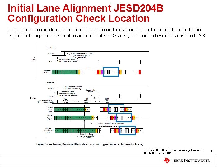 Initial Lane Alignment JESD 204 B Configuration Check Location Link configuration data is expected