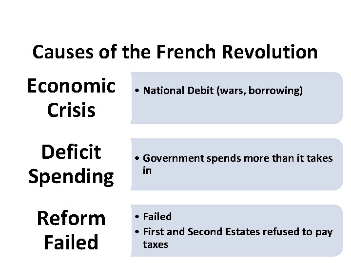 Causes of the French Revolution Economic Crisis • National Debit (wars, borrowing) Deficit Spending