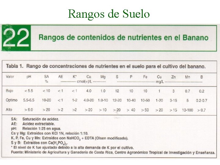 Rangos de Suelo 