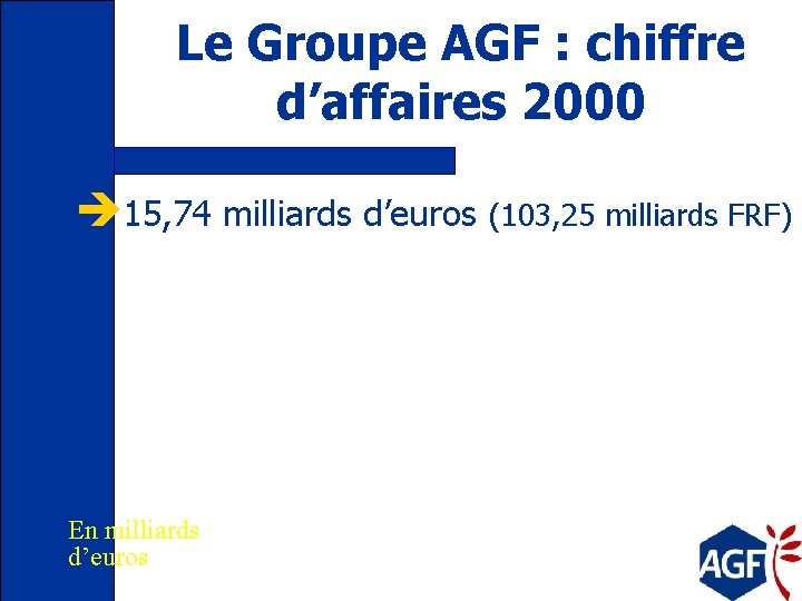 Le Groupe AGF : chiffre d’affaires 2000 è 15, 74 milliards d’euros (103, 25