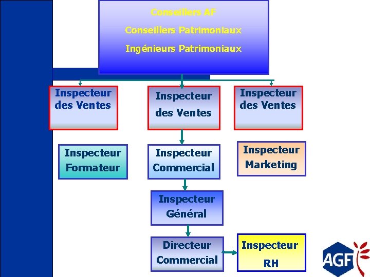 Conseillers AF Conseillers Patrimoniaux Ingénieurs Patrimoniaux Inspecteur des Ventes Inspecteur Formateur Inspecteur des Ventes