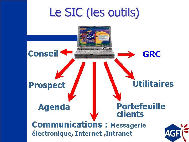 Le SIC (les outils) Conseil Prospect Agenda Communications : GRC Utilitaires Portefeuille clients Messagerie