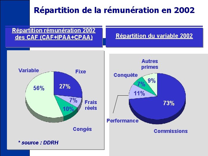 Répartition de la rémunération en 2002 Répartition rémunération 2002 des CAF (CAF+IPAA+CPAA) Répartition du