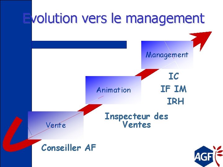 Evolution vers le management Management Animation Vente Conseiller AF IC IF IM IRH Inspecteur