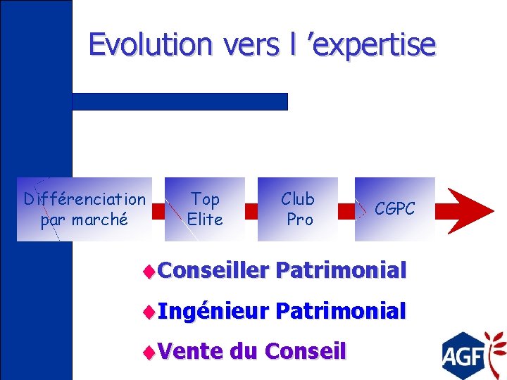 Evolution vers l ’expertise Différenciation par marché Top Elite Club Pro CGPC Conseiller Patrimonial