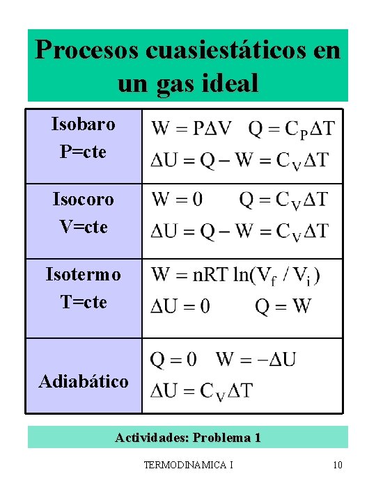Procesos cuasiestáticos en un gas ideal Isobaro P=cte Isocoro V=cte Isotermo T=cte Adiabático Actividades: