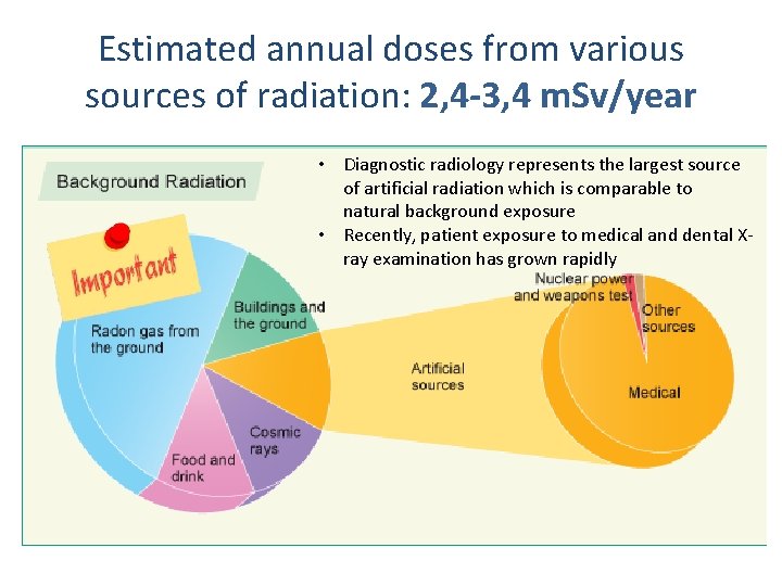 Estimated annual doses from various sources of radiation: 2, 4 -3, 4 m. Sv/year