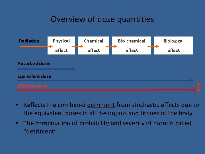 Overview of dose quantities Radiation Physical Chemical Bio-chemical Biological effect Absorbed dosis Equivalent dose