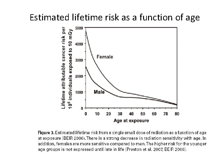 Estimated lifetime risk as a function of age 