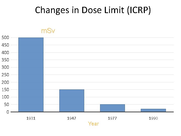 Changes in Dose Limit (ICRP) m. Sv 500 450 400 350 300 250 200